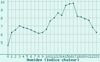 Courbe de l'humidex pour Eu (76)