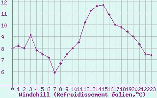 Courbe du refroidissement olien pour Caen (14)