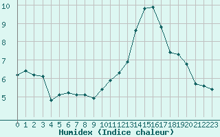 Courbe de l'humidex pour Renwez (08)