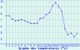 Courbe de tempratures pour Baye (51)