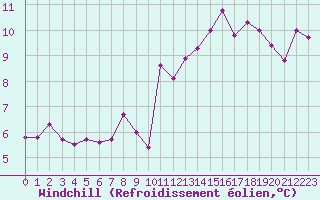 Courbe du refroidissement olien pour Crest (26)