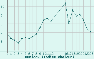 Courbe de l'humidex pour Variscourt (02)