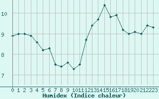 Courbe de l'humidex pour Ile de Groix (56)