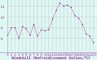 Courbe du refroidissement olien pour Nancy - Ochey (54)