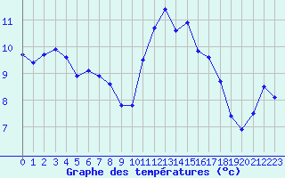 Courbe de tempratures pour Hohrod (68)