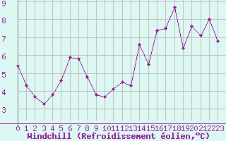 Courbe du refroidissement olien pour Sainte-Locadie (66)