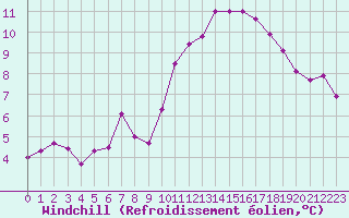 Courbe du refroidissement olien pour Six-Fours (83)
