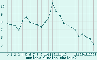 Courbe de l'humidex pour Blus (40)