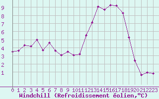 Courbe du refroidissement olien pour Angers-Marc (49)