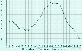 Courbe de l'humidex pour Pontoise - Cormeilles (95)