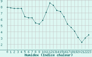 Courbe de l'humidex pour Montroy (17)