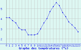 Courbe de tempratures pour Albi (81)