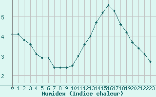 Courbe de l'humidex pour Albi (81)