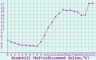 Courbe du refroidissement olien pour Sain-Bel (69)