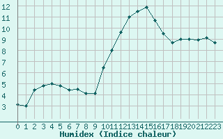 Courbe de l'humidex pour Niort (79)