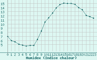 Courbe de l'humidex pour Villacoublay (78)