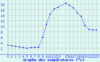 Courbe de tempratures pour Xert / Chert (Esp)