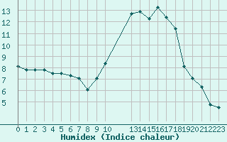 Courbe de l'humidex pour Saint-Bonnet-de-Four (03)