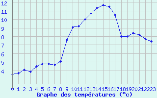 Courbe de tempratures pour Ble / Mulhouse (68)