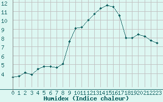 Courbe de l'humidex pour Ble / Mulhouse (68)