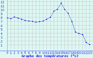 Courbe de tempratures pour Vichy (03)