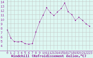 Courbe du refroidissement olien pour Solenzara - Base arienne (2B)