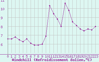 Courbe du refroidissement olien pour Porquerolles (83)