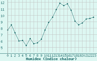 Courbe de l'humidex pour Roujan (34)
