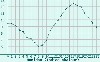 Courbe de l'humidex pour Mont-Aigoual (30)