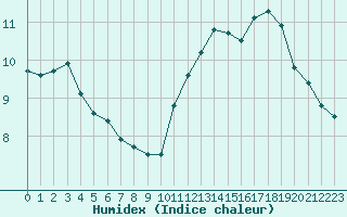 Courbe de l'humidex pour Carrion de Calatrava (Esp)