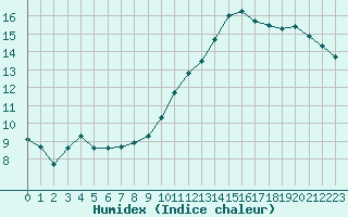 Courbe de l'humidex pour Lorient (56)