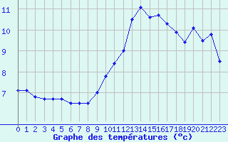 Courbe de tempratures pour Mont-Saint-Vincent (71)