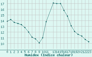 Courbe de l'humidex pour Perpignan Moulin  Vent (66)