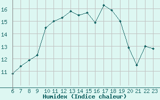 Courbe de l'humidex pour Le Perreux-sur-Marne (94)