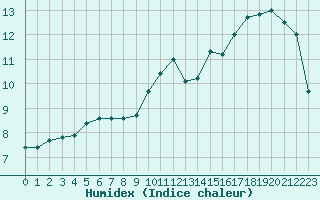 Courbe de l'humidex pour Le Mesnil-Esnard (76)