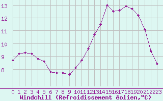 Courbe du refroidissement olien pour Trappes (78)