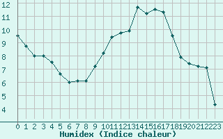 Courbe de l'humidex pour Reims-Prunay (51)