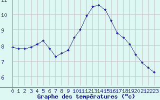 Courbe de tempratures pour Perpignan Moulin  Vent (66)
