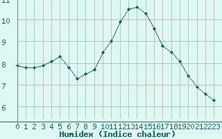 Courbe de l'humidex pour Perpignan Moulin  Vent (66)