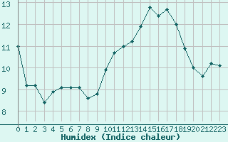 Courbe de l'humidex pour Hd-Bazouges (35)