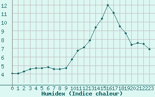 Courbe de l'humidex pour Valence d'Agen (82)
