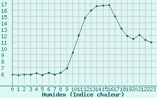 Courbe de l'humidex pour Eu (76)