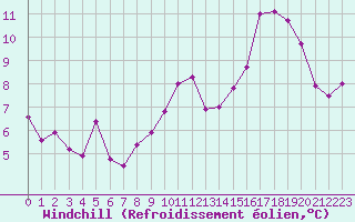 Courbe du refroidissement olien pour Lyon - Saint-Exupry (69)