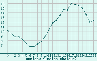 Courbe de l'humidex pour Nostang (56)