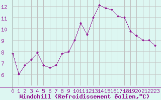 Courbe du refroidissement olien pour Bordeaux (33)