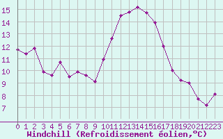 Courbe du refroidissement olien pour Montpellier (34)