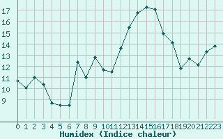 Courbe de l'humidex pour Guret Saint-Laurent (23)