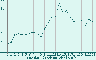 Courbe de l'humidex pour Pontoise - Cormeilles (95)