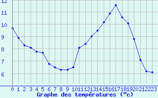 Courbe de tempratures pour Bonnecombe - Les Salces (48)