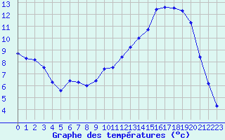 Courbe de tempratures pour Rodez (12)